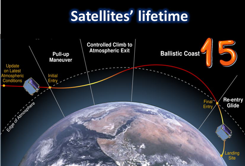 What Are The Perturbations That Influence A Satellite's Lifetime? (Satellite Lifetime And Factors Influencing It - Part 2)